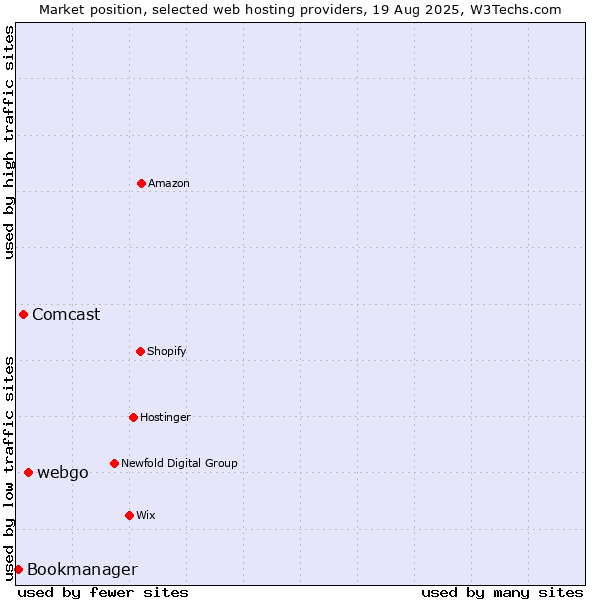 Market position of webgo vs. Comcast vs. Bookmanager