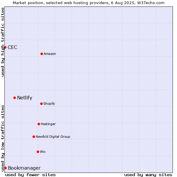 Market position of Netlify vs. Bookmanager vs. CEC