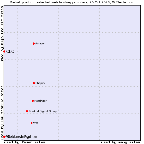 Market position of Bookmanager vs. CEC vs. Webhost Python