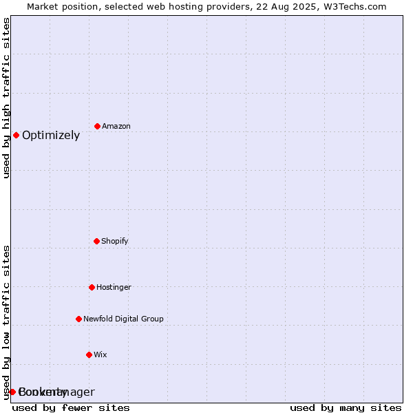 Market position of Optimizely vs. Bookmanager vs. Converty