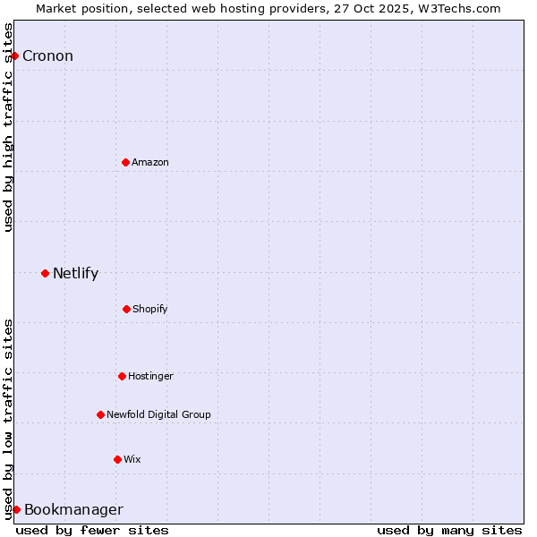 Market position of Netlify vs. Bookmanager vs. Cronon