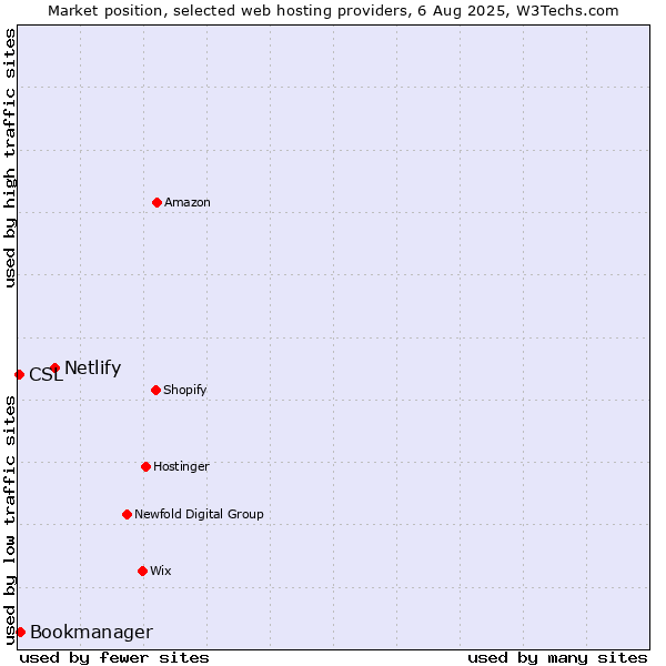 Market position of Netlify vs. Bookmanager vs. CSL