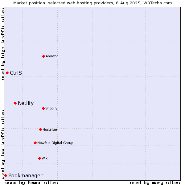 Market position of Netlify vs. CtrlS vs. Bookmanager