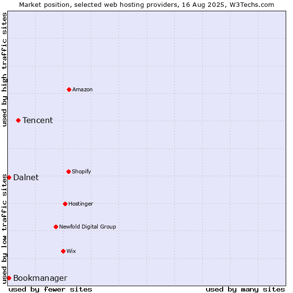 Market position of Tencent vs. Bookmanager vs. Dalnet