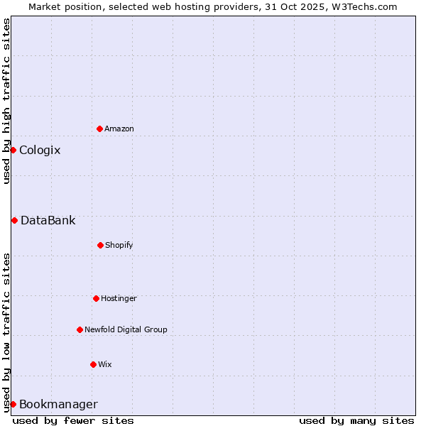 Market position of DataBank vs. Bookmanager vs. Cologix