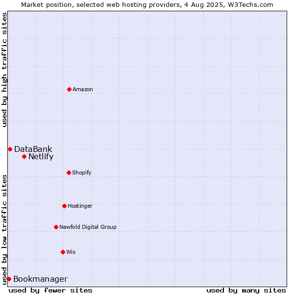 Market position of Netlify vs. DataBank vs. Bookmanager