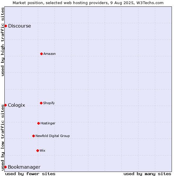 Market position of Discourse vs. Bookmanager vs. Cologix