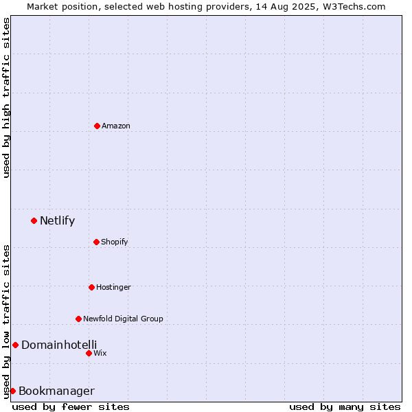 Market position of Netlify vs. Domainhotelli vs. Bookmanager