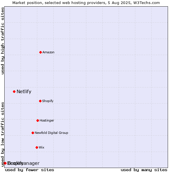 Market position of Netlify vs. Bookmanager vs. Dropify