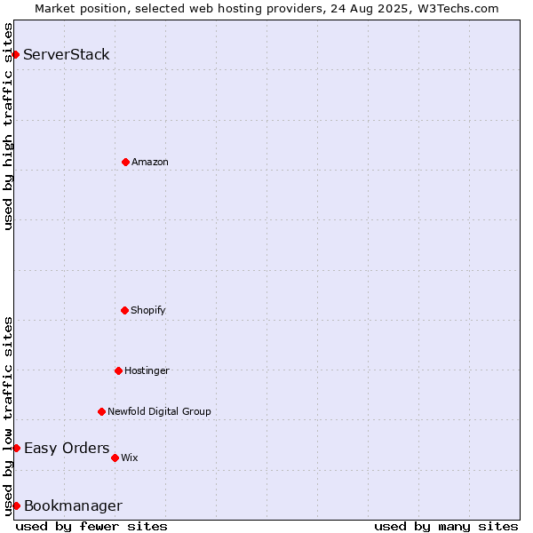 Market position of Easy Orders vs. Bookmanager vs. ServerStack