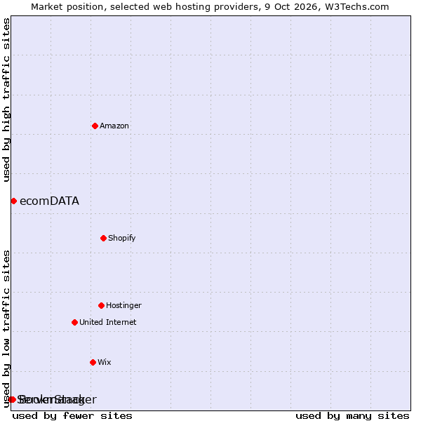 Market position of ecomDATA vs. Bookmanager vs. ServerStack