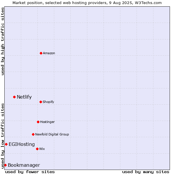 Market position of Netlify vs. EGIHosting vs. Bookmanager