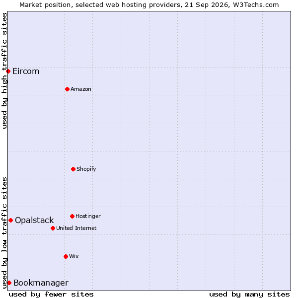 Market position of Opalstack vs. Bookmanager vs. Eircom