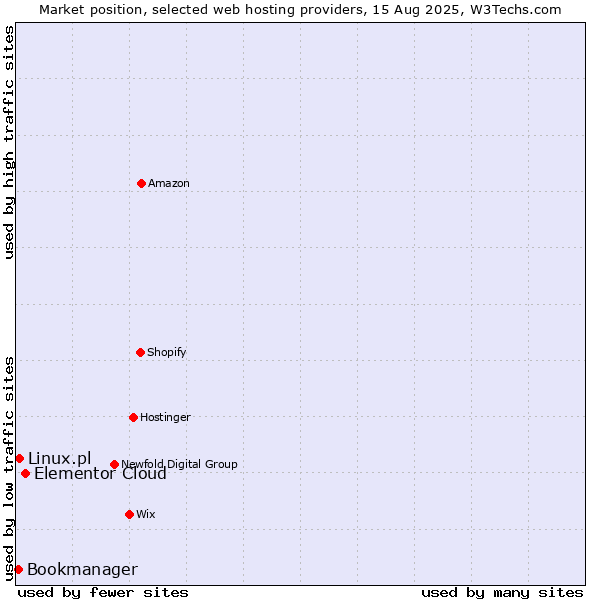 Market position of Elementor Cloud vs. Linux.pl vs. Bookmanager