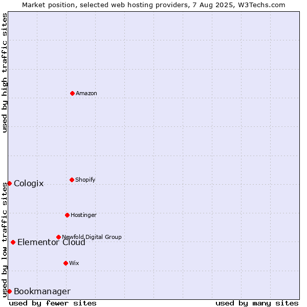 Market position of Elementor Cloud vs. Bookmanager vs. Cologix