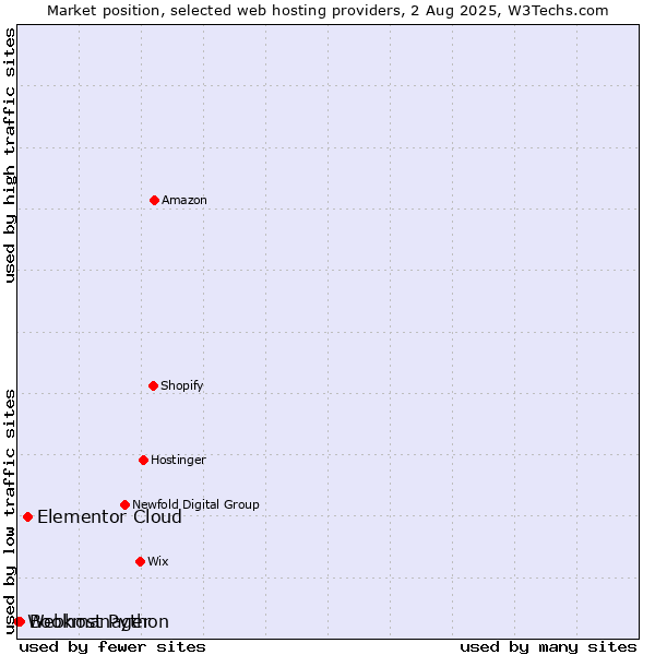 Market position of Elementor Cloud vs. Bookmanager vs. Webhost Python
