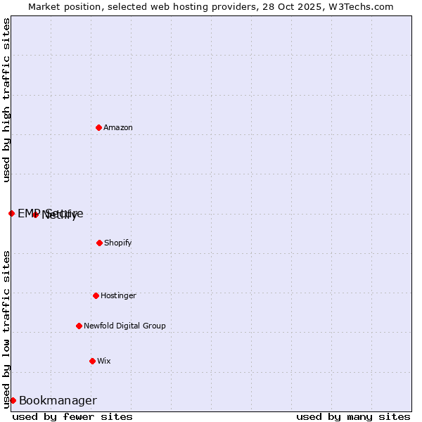 Market position of Netlify vs. Bookmanager vs. EMP Secure