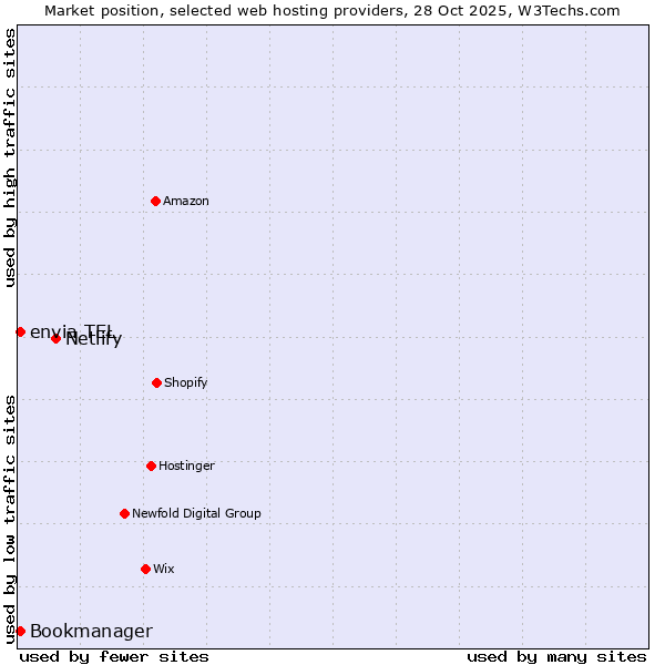 Market position of Netlify vs. envia TEL vs. Bookmanager