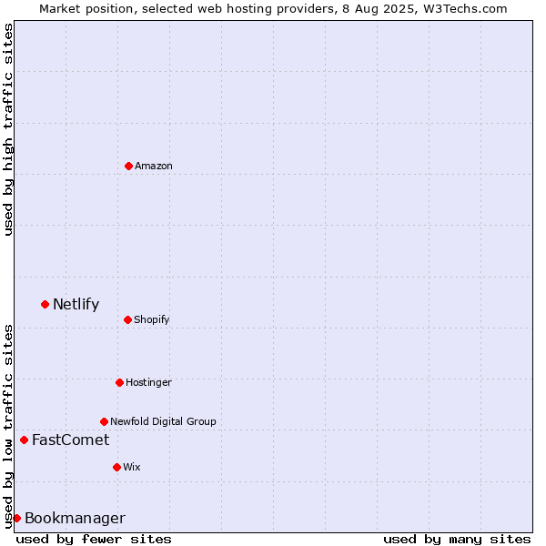 Market position of Netlify vs. FastComet vs. Bookmanager