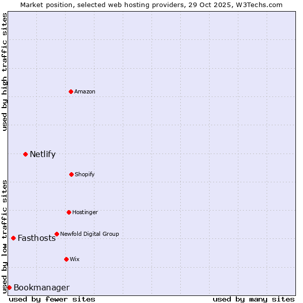 Market position of Netlify vs. Fasthosts vs. Bookmanager