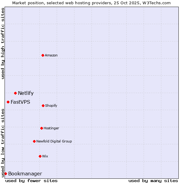 Market position of Netlify vs. FastVPS vs. Bookmanager