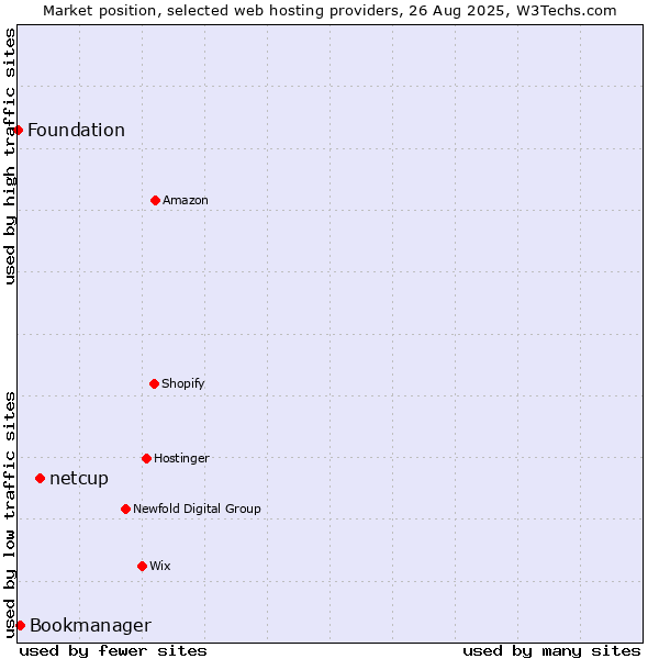 Market position of netcup vs. Bookmanager vs. Foundation
