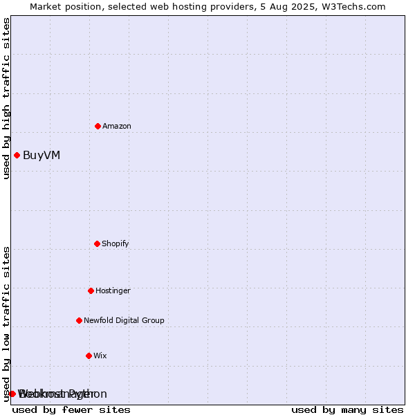 Market position of BuyVM vs. Bookmanager vs. Webhost Python