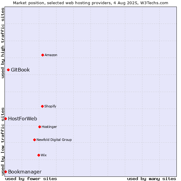 Market position of GitBook vs. Bookmanager vs. HostForWeb