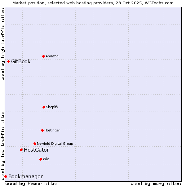 Market position of HostGator vs. GitBook vs. Bookmanager