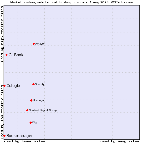 Market position of GitBook vs. Bookmanager vs. Cologix