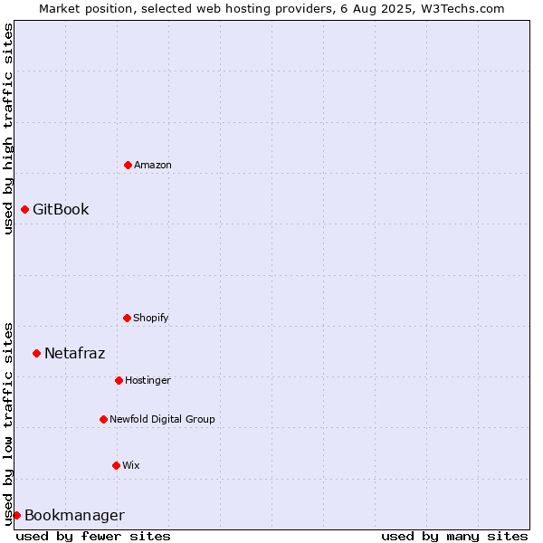 Market position of Netafraz vs. GitBook vs. Bookmanager