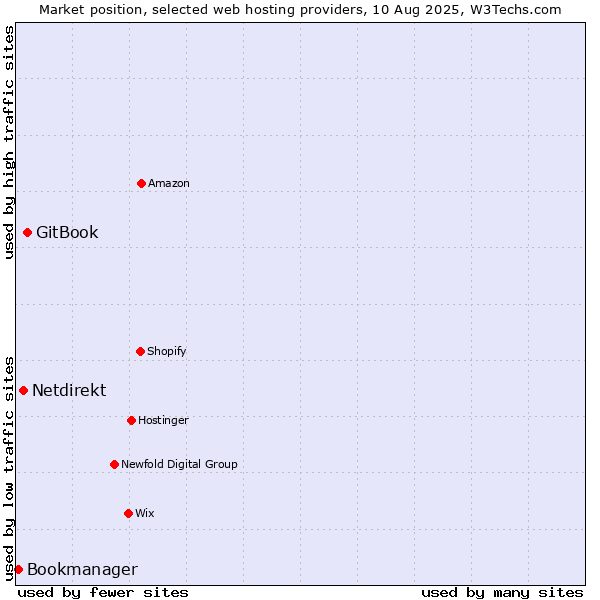 Market position of GitBook vs. Netdirekt vs. Bookmanager