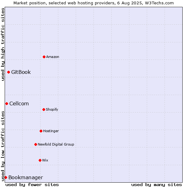 Market position of GitBook vs. Cellcom vs. Bookmanager