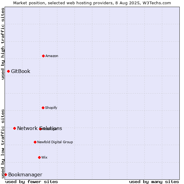 Market position of Network Solutions vs. GitBook vs. Bookmanager