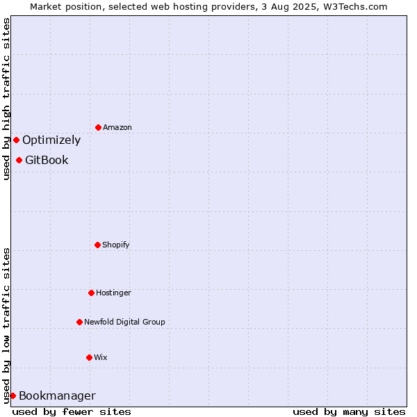 Market position of GitBook vs. Optimizely vs. Bookmanager