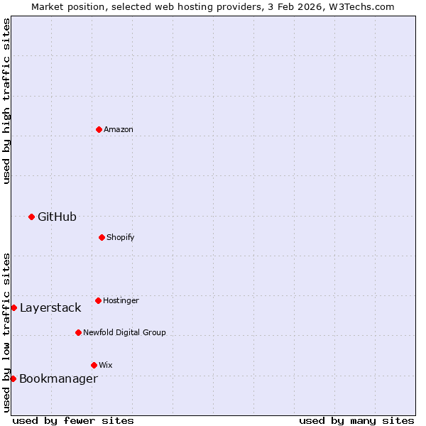 Market position of GitHub vs. Layerstack vs. Bookmanager