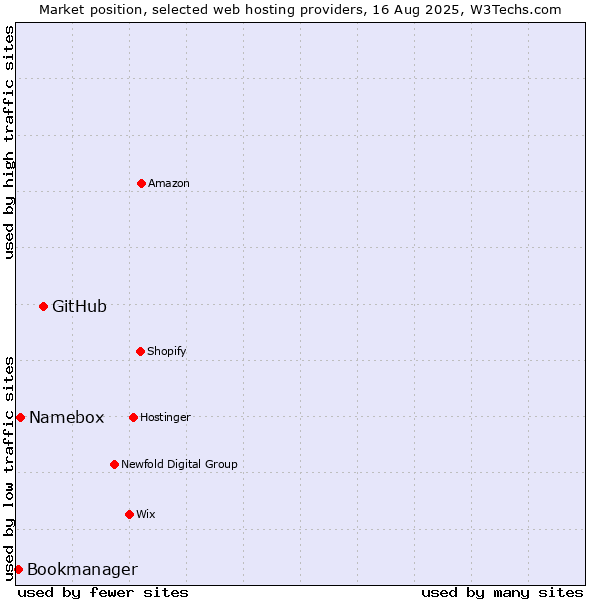 Market position of GitHub vs. Namebox vs. Bookmanager
