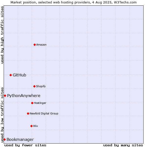 Market position of GitHub vs. PythonAnywhere vs. Bookmanager