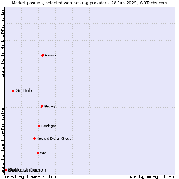 Market position of GitHub vs. Bookmanager vs. Webhost Python