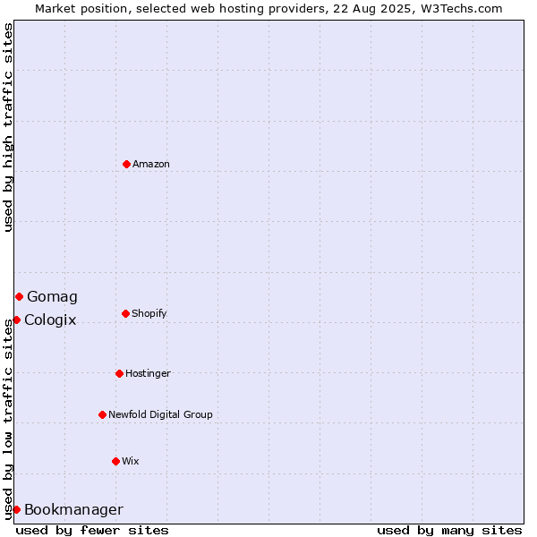 Market position of Gomag vs. Bookmanager vs. Cologix