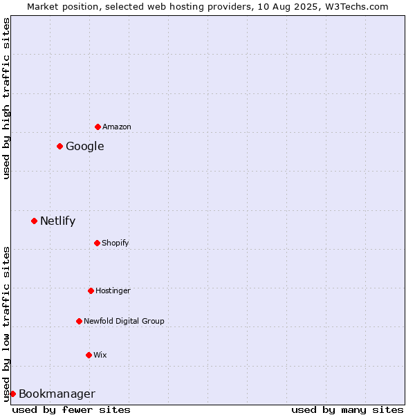 Market position of Google vs. Netlify vs. Bookmanager
