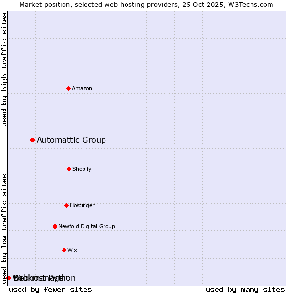 Market position of Automattic Group vs. Bookmanager vs. Webhost Python