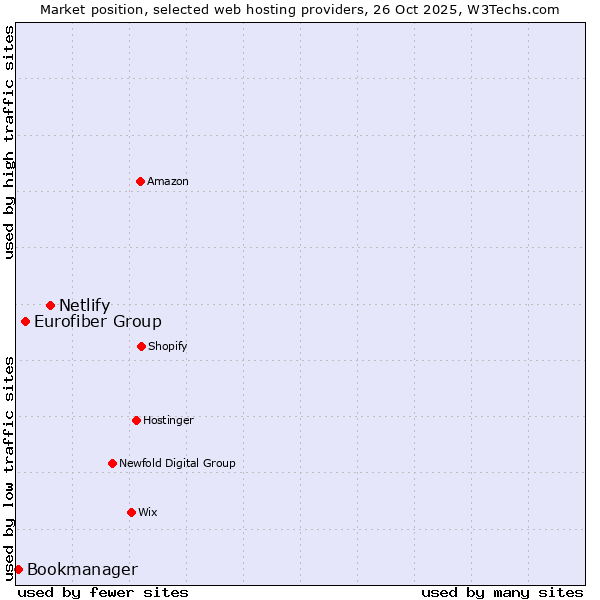 Market position of Netlify vs. Eurofiber Group vs. Bookmanager