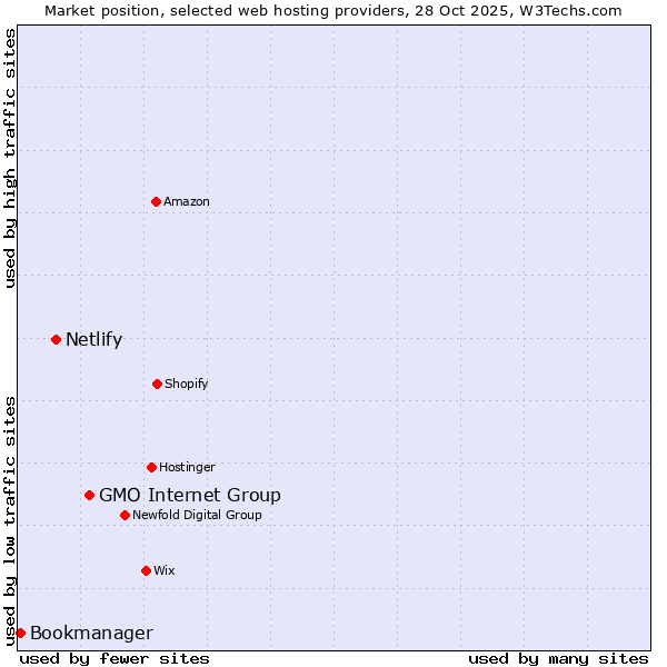 Market position of GMO Internet Group vs. Netlify vs. Bookmanager