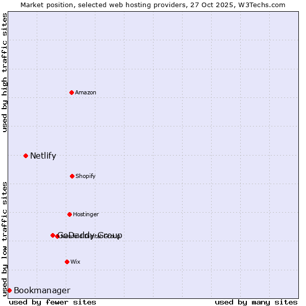 Market position of GoDaddy Group vs. Netlify vs. Bookmanager