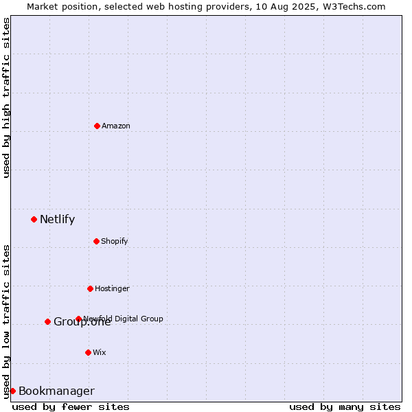 Market position of Group.one vs. Netlify vs. Bookmanager