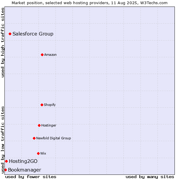 Market position of Salesforce Group vs. Hosting2GO vs. Bookmanager