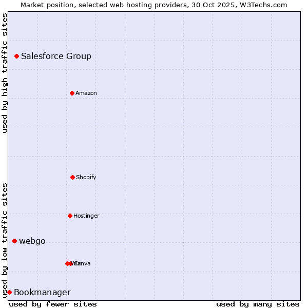 Market position of Salesforce Group vs. webgo vs. Bookmanager