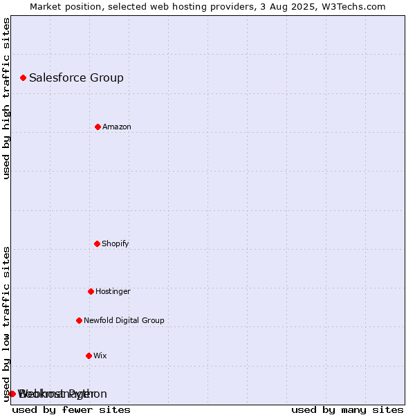 Market position of Salesforce Group vs. Bookmanager vs. Webhost Python