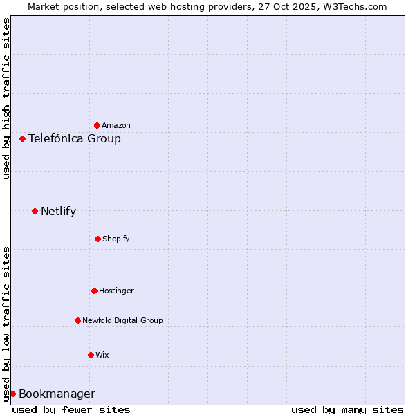 Market position of Netlify vs. Telefónica Group vs. Bookmanager